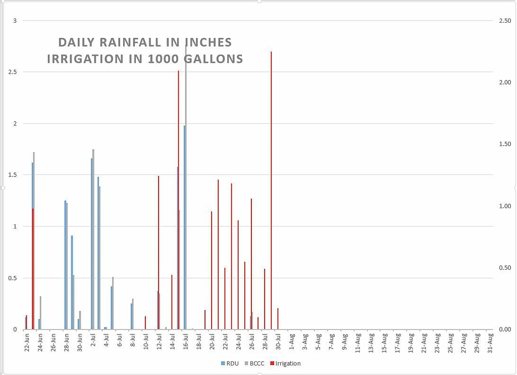 Estimate daily irrigation cost using utility bill and rachio gallons
