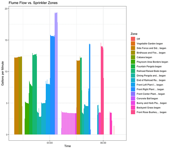 Flume vs Zones