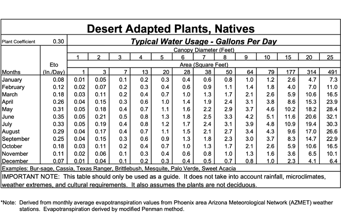 Desert Adapted Crop Coefficient