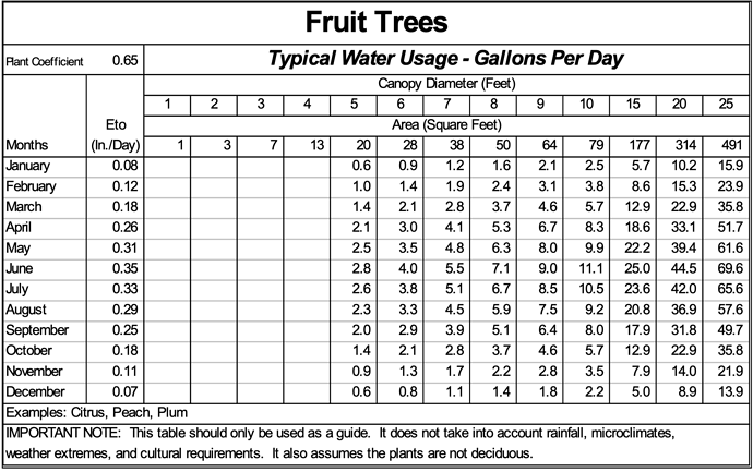 Fruit Tree Crop Coefficient