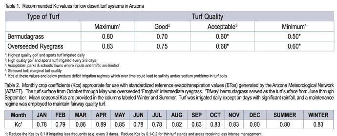 Turf Crop Coefficient Range