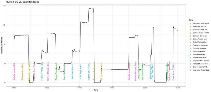 Sprinkler Zones vs Flume