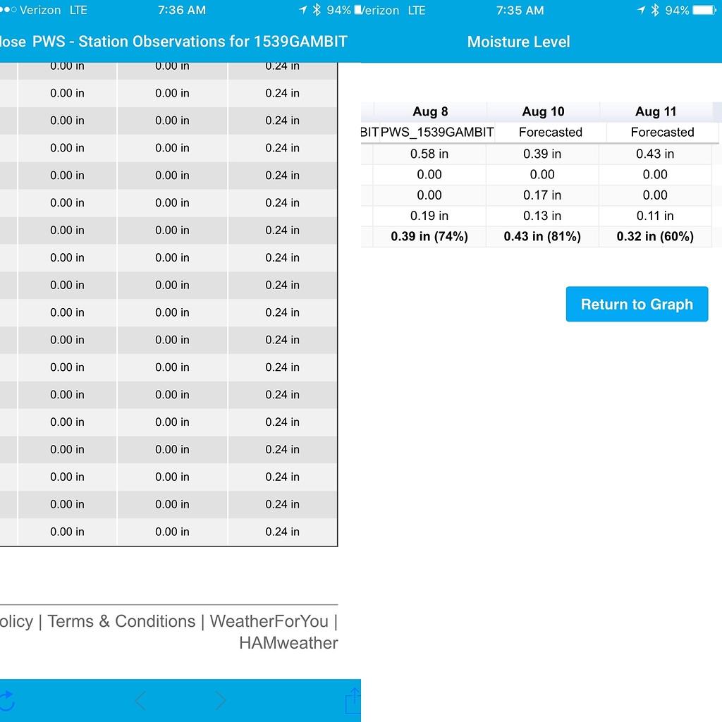 PWS Numbers Archive Rachio Community