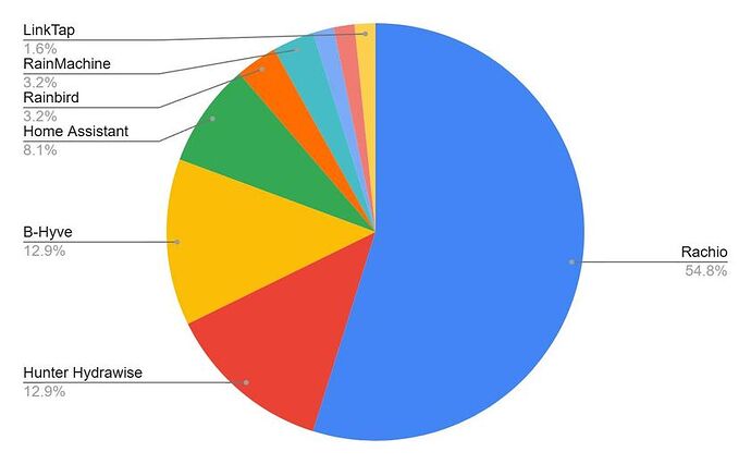 Geodrops Integration Voting